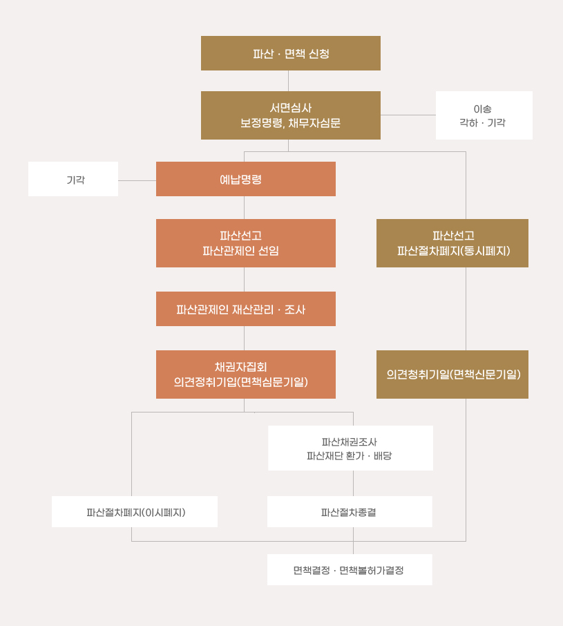 개인파산 절차안내